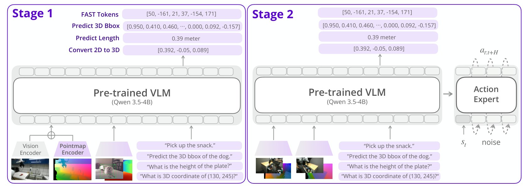 PointmapVLA architecture and two-stage training recipe