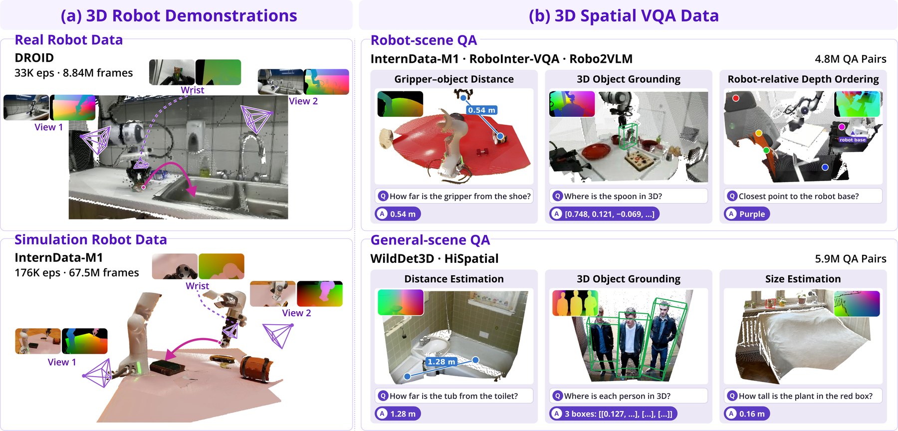 Training data overview: 3D robot demonstrations and 3D spatial VQA data