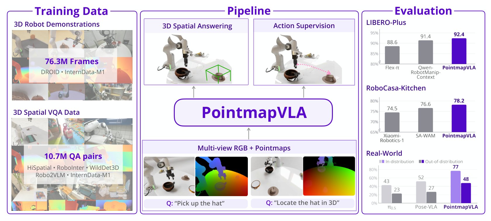 PointmapVLA overview: training data (76.3M robot frames, 10.7M 3D spatial VQA pairs), the pipeline from multi-view RGB and pointmaps to spatial answering and actions, and evaluation results