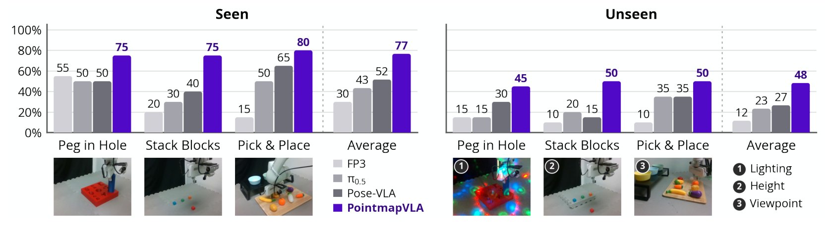 Real-robot success rates per task, seen and unseen